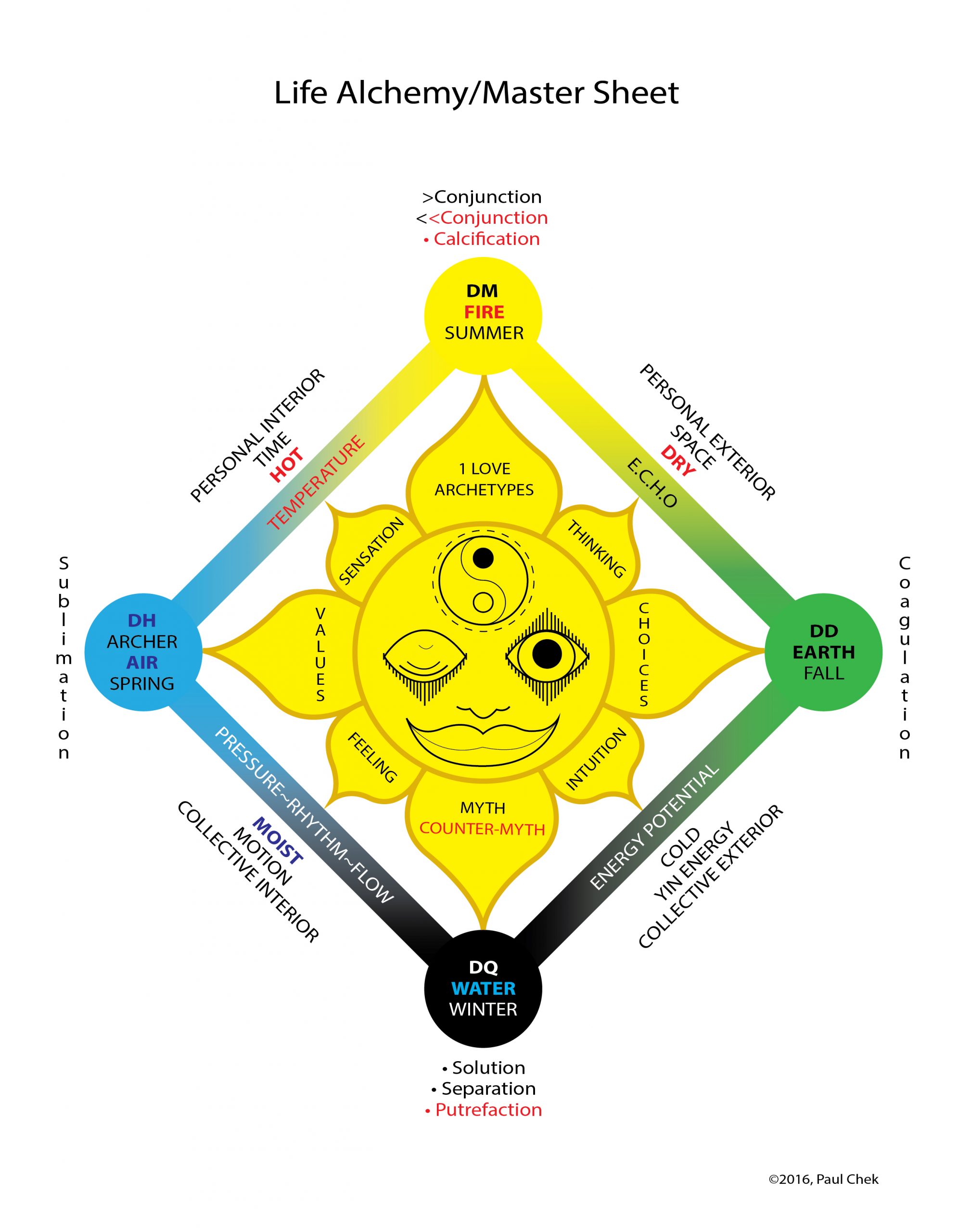 Chek Life Process Alchemy 4 Health and Performance | Paul Chek ...